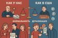 Сравнение условий соглашений по детям в России и США