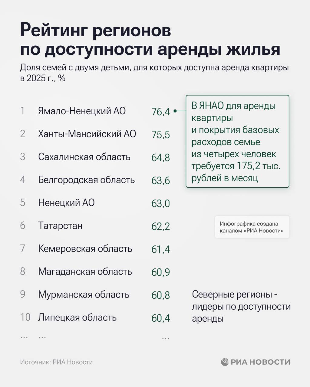 ЯНАО, ХМАО и Сахалинская область возглавили рейтинг регионов по доступности аренды жилья ЯНАО, ХМАО и Сахалинская область возглавили рейтинг регионов по доступности аренды жилья