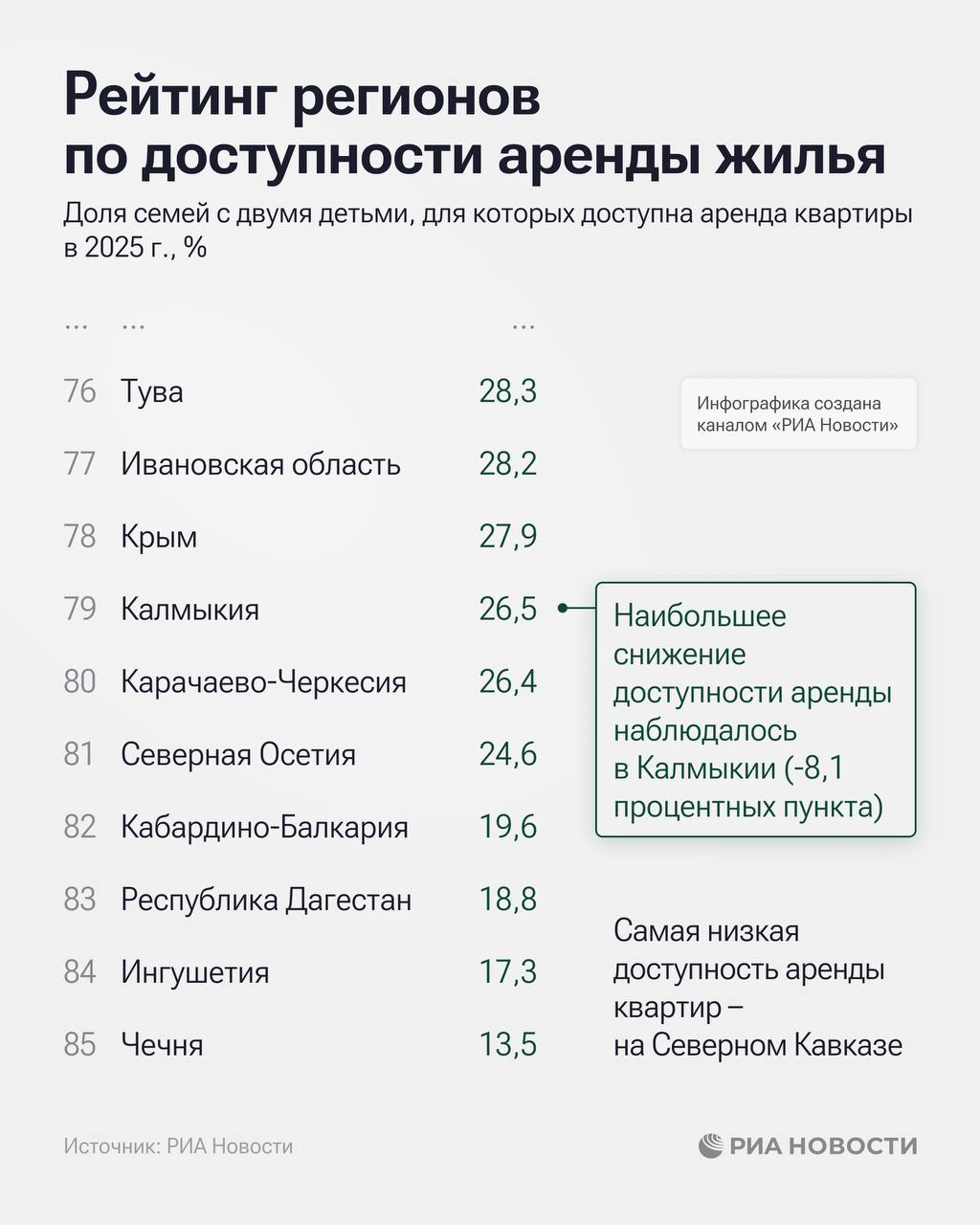 ЯНАО, ХМАО и Сахалинская область возглавили рейтинг регионов по доступности аренды жилья ЯНАО, ХМАО и Сахалинская область возглавили рейтинг регионов по доступности аренды жилья