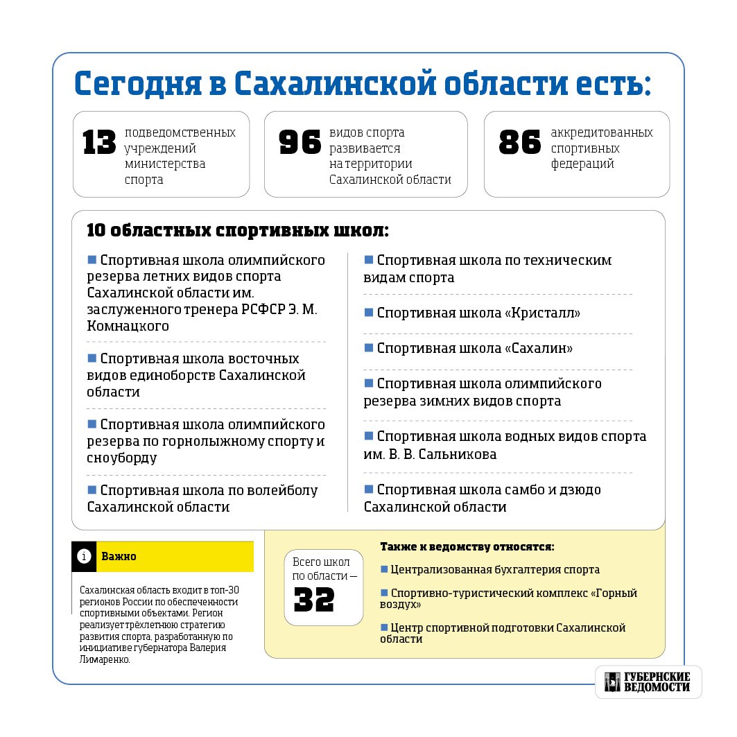 Как в Сахалинской области обстоят дела со спортом Как в Сахалинской области обстоят дела со спортом