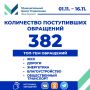 Сергей Надсадин: Подводим итоги работы нашего муниципального центра управления с начала ноября – в адрес администрации поступило свыше 380 сигналов