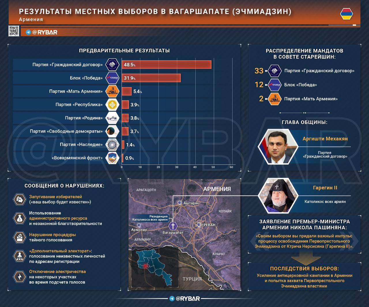 Антицерковные выборы. в армянском Эчмиадзине