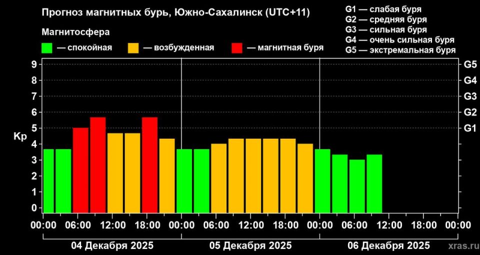 Первая магнитная буря зимы обрушилась на Землю