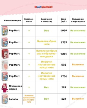 Токсичный тренд: что обнаружили эксперты Роскачества в популярных Labubu