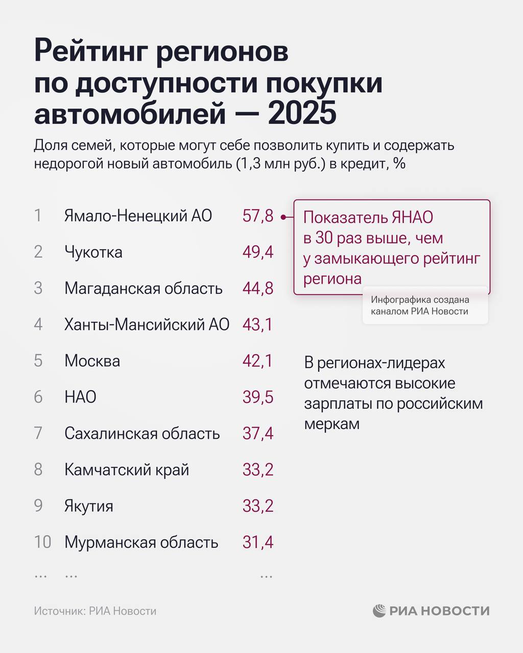 Почти 38% семей в Сахалинской области могут купить новый автомобиль — рейтинг РИА Новости Почти 38% семей в Сахалинской области могут купить новый автомобиль — рейтинг РИА Новости