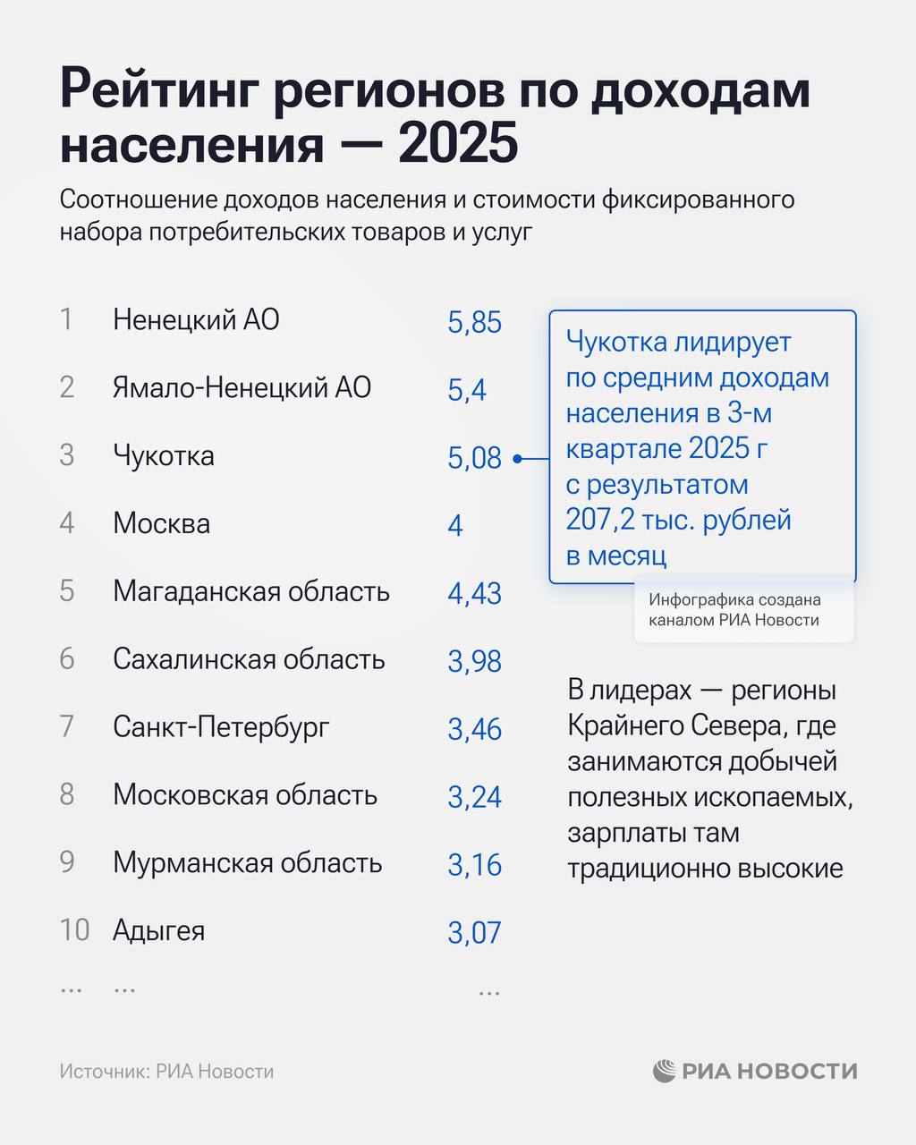 Сахалинская область заняла шестое место в рейтинге регионов по доходам населения Сахалинская область заняла шестое место в рейтинге регионов по доходам населения