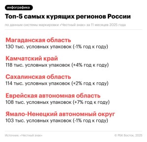 Регионы Дальнего Востока вновь названы самыми курящими в стране