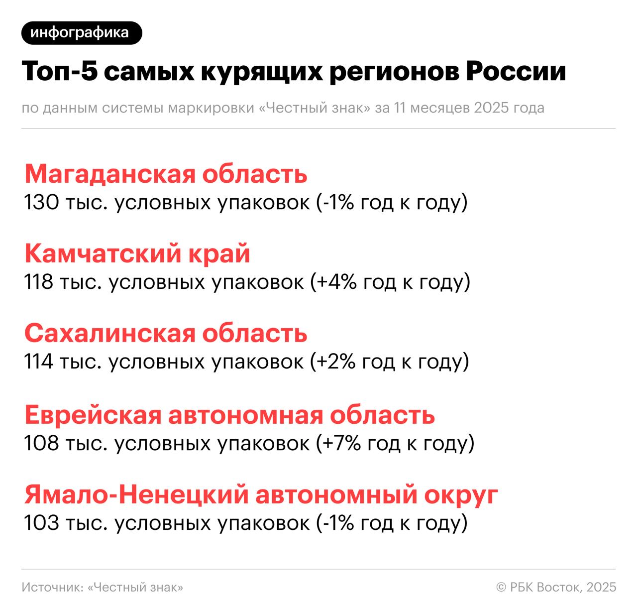 Регионы Дальнего Востока вновь названы самыми курящими в стране