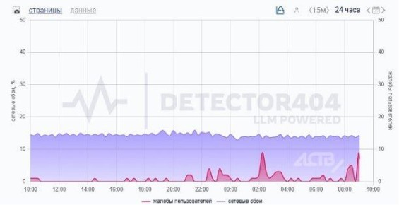 C�������� ������� �������� � ��������� �� ������