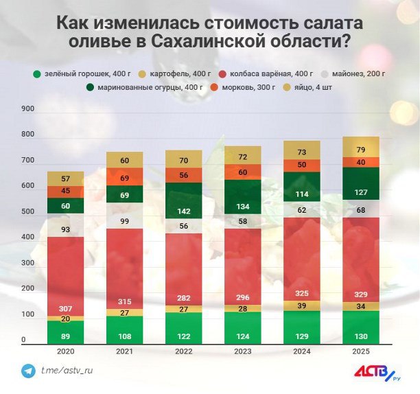 Сколько сегодня стоит главный новогодний салат и где можно сэкономить на его ингредиентах