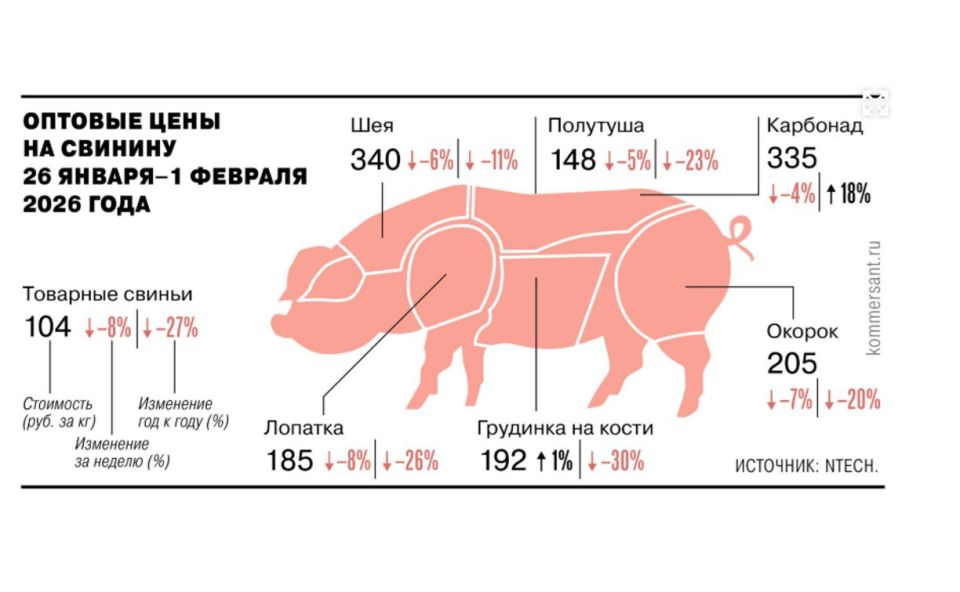 Цены рухнули: свинина в опте подешевела почти на треть