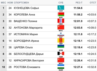 Островные лыжники взяли золото всероссийских соревнований