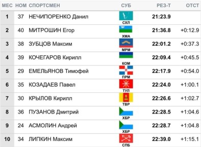 Сахалинские лыжники завоевали золото на всероссийских соревнованиях