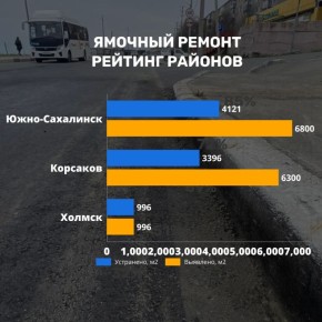 Ямочный ремонт в Сахалинской области: итоги недели