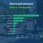 Ямочный ремонт в Сахалинской области: итоги недели
