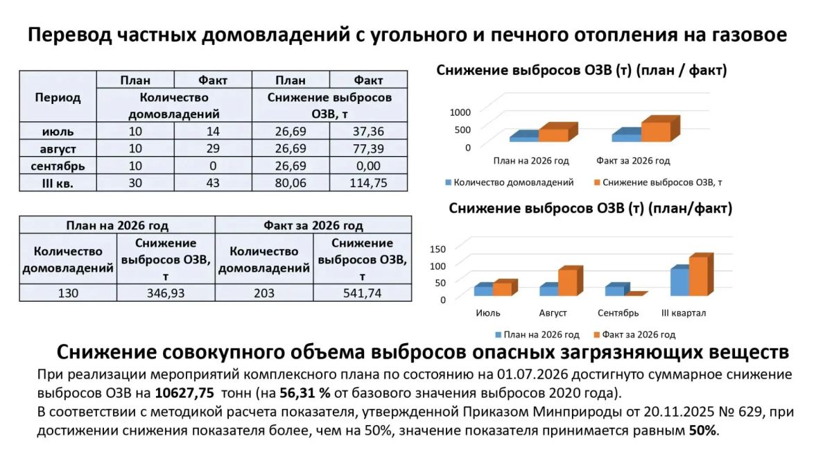 О результатах федерального проекта «Чистый воздух» по итогам III квартала 2026 года