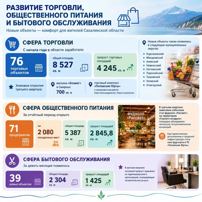 С начала года открыто свыше 180 новых объектов в сфере потребительского рынка!